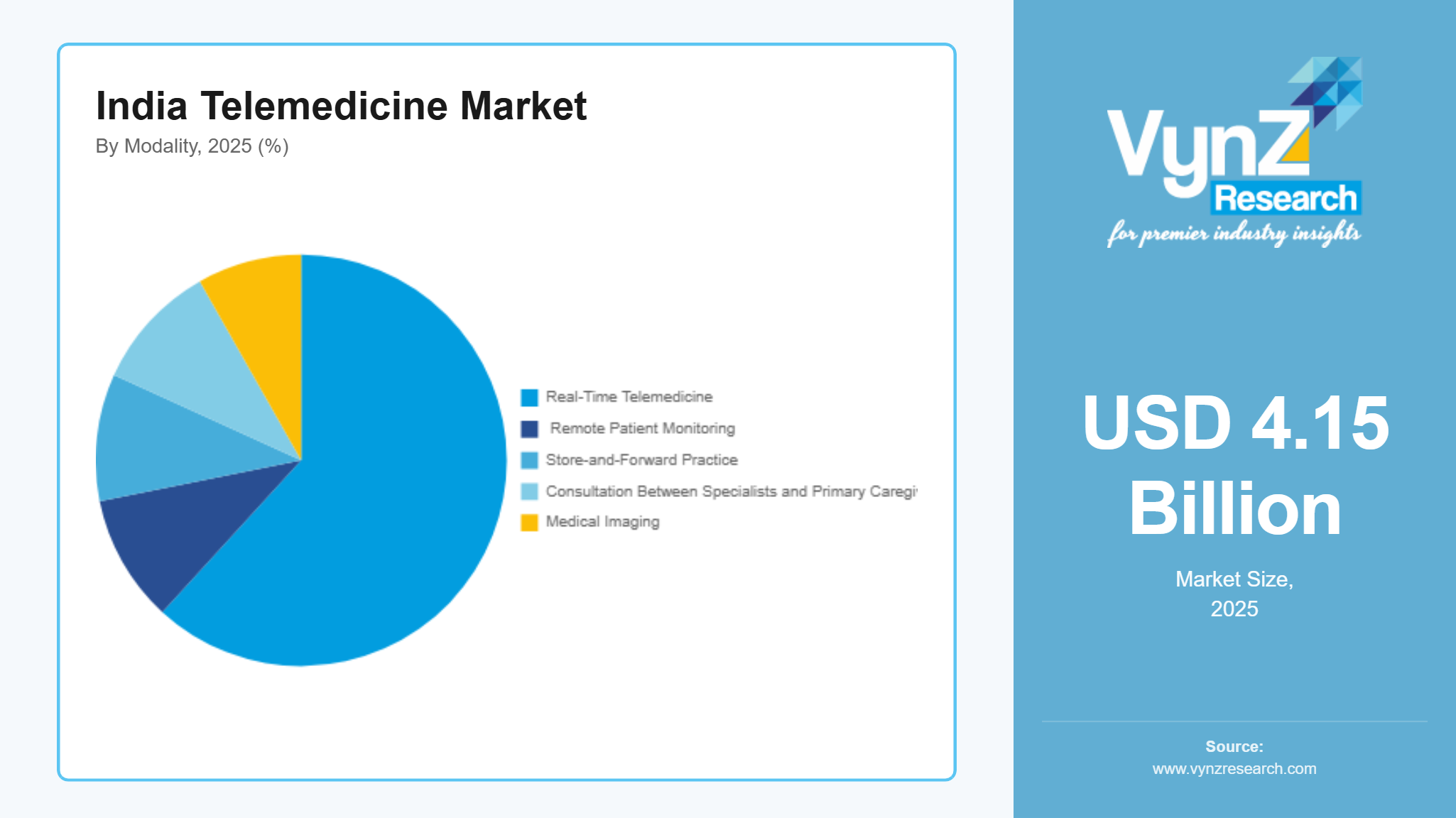 India Telemedicine Market
